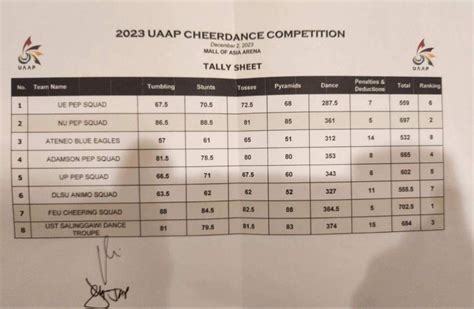 LIVE RESULTS: CDC 2023 UAAP Season 86 Cheerdance Competition.